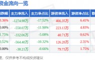 股票行情快报:六国化工(600470)8月18日主力资金净卖出1274.98万元