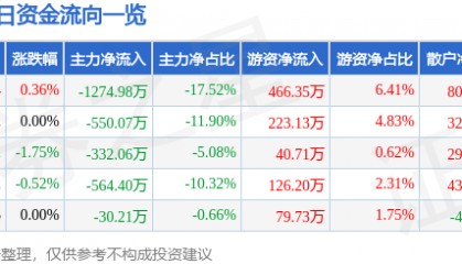 股票行情快报:六国化工(600470)8月18日主力资金净卖出1274.98万元