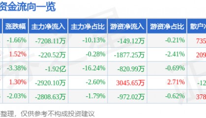 股票行情快报:拓斯达(300607)9月25日主力资金净卖出7208.11万元