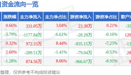 股票行情快报:金融街(000402)3月3日主力资金净买入331.05万元