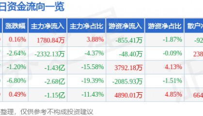 股票行情快报：华海药业（600521）6月20日主力资金净买入1780.84万元