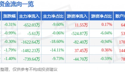 股票行情快报:来伊份(603777)9月26日主力资金净卖出652.03万元