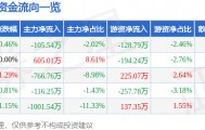 股票行情快报：浙江建投（002761）2月11日主力资金净卖出105.54万元