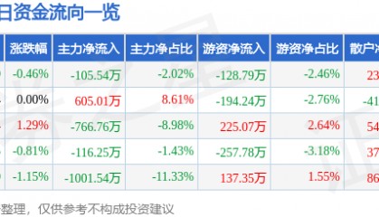 股票行情快报：浙江建投（002761）2月11日主力资金净卖出105.54万元
