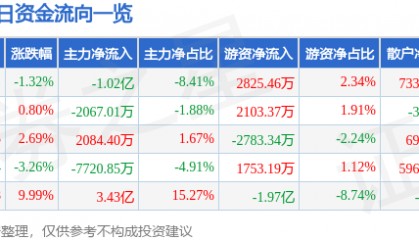 股票行情快报：华海药业（600521）8月26日主力资金净卖出1.02亿元