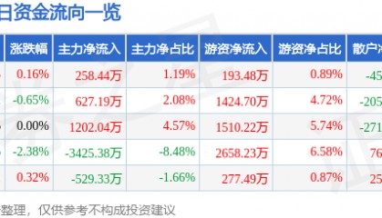 股票行情快报：浙江东方（600120）3月18日主力资金净买入258.44万元