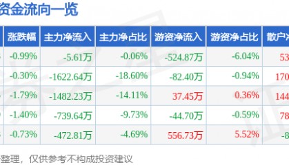 股票行情快报:来伊份(603777)9月25日主力资金净卖出5.61万元
