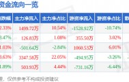 股票行情快报：岳阳林纸（600963）4月1日主力资金净买入1499.72万元