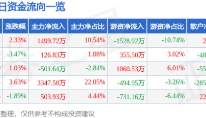 股票行情快报：岳阳林纸（600963）4月1日主力资金净买入1499.72万元