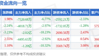 股票行情快报:拓斯达(300607)8月28日主力资金净卖出7520.68万元