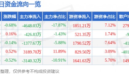 股票行情快报:联创光电(600363)7月10日主力资金净卖出4648.03万元