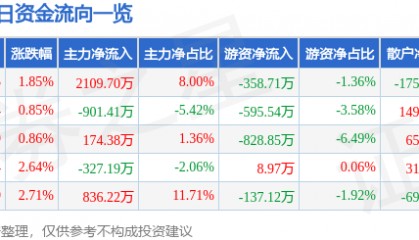 股票行情快报:六国化工(600470)10月15日主力资金净买入2109.70万元