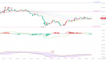 币圈院士：8.6以太坊（ETH）反弹高度已成枷锁，以太坊新一轮行情如何推演？最新行情分析参考
