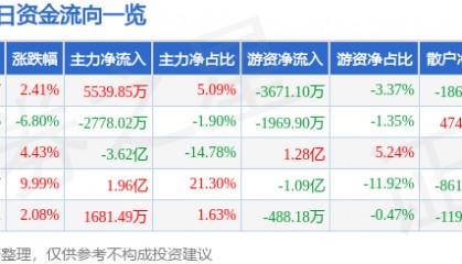 股票行情快报:上海机电(600835)8月22日主力资金净买入5539.85万元
