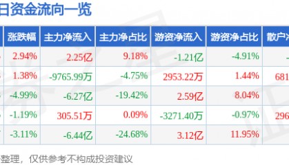 股票行情快报：中科曙光（603019）3月25日主力资金净买入2.25亿元