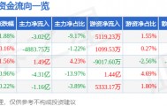 股票行情快报：中科曙光（603019）3月2日主力资金净卖出3.02亿元