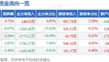 股票行情快报:来伊份(603777)8月18日主力资金净买入148.63万元