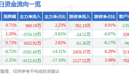 股票行情快报:红日药业(300026)8月12日主力资金净买入960.19万元