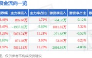 股票行情快报：潞安环能（601699）4月27日主力资金净买入895.60万元