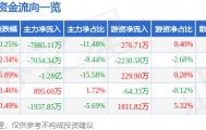 股票行情快报：潞安环能（601699）4月30日主力资金净卖出7885.11万元