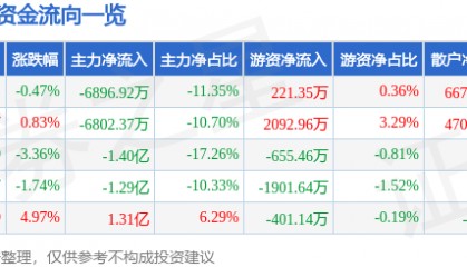 股票行情快报:拓斯达(300607)8月12日主力资金净卖出6896.92万元