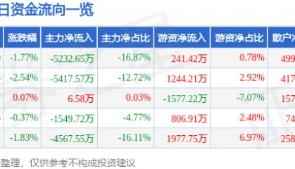 股票行情快报:安泰科技(000969)9月19日主力资金净卖出5232.65万元