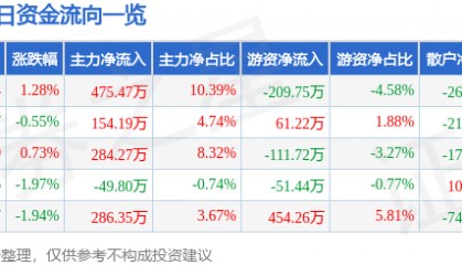 股票行情快报:六国化工(600470)9月26日主力资金净买入475.47万元