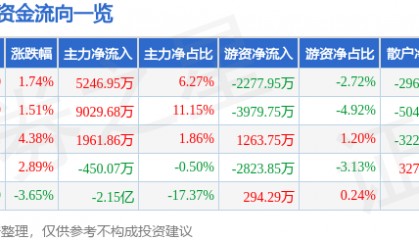 股票行情快报:九芝堂(000989)7月21日主力资金净买入5246.95万元
