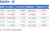股票行情快报：潞安环能（601699）3月13日主力资金净卖出4211.90万元