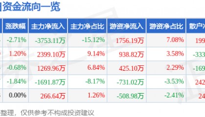 股票行情快报:渝开发(000514)7月30日主力资金净卖出3753.11万元