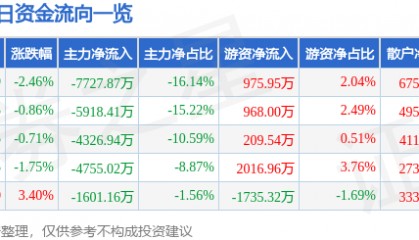 股票行情快报:安泰科技(000969)7月30日主力资金净卖出7727.87万元