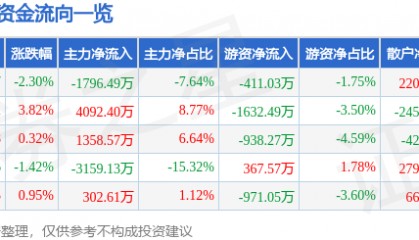 股票行情快报：黑芝麻（000716）1月16日主力资金净卖出1796.49万元