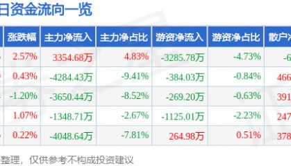 股票行情快报:安泰科技(000969)8月25日主力资金净买入3354.68万元