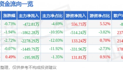 股票行情快报:来伊份(603777)9月19日主力资金净卖出472.81万元