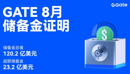 透明度之王?Gate储备金报告揭秘:BTC/ETH/USDT覆盖率超120%背后的行业新标杆