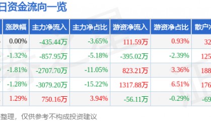 股票行情快报:红日药业(300026)9月22日主力资金净卖出435.44万元
