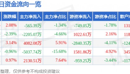股票行情快报:安泰科技(000969)8月15日主力资金净卖出565.39万元