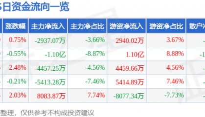 股票行情快报:XD吉比特(603444)9月19日主力资金净卖出2937.07万元