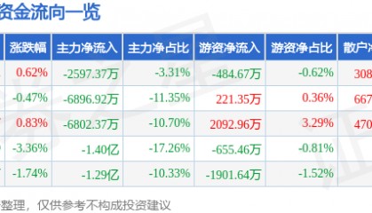 股票行情快报:拓斯达(300607)8月13日主力资金净卖出2597.37万元