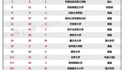 最新QS世界大学排名亮点来了