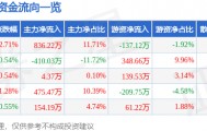 股票行情快报:六国化工(600470)10月9日主力资金净买入836.22万元
