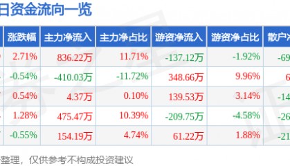 股票行情快报:六国化工(600470)10月9日主力资金净买入836.22万元
