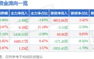 股票行情快报：中科曙光（603019）3月13日主力资金净卖出1.39亿元