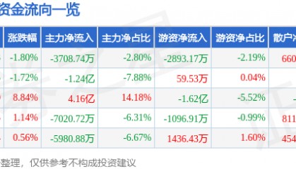 股票行情快报:拓斯达(300607)8月21日主力资金净卖出3708.74万元