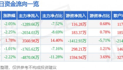 股票行情快报:红日药业(300026)9月3日主力资金净卖出1289.66万元
