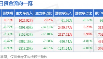 股票行情快报:红日药业(300026)8月8日主力资金净买入1025.92万元