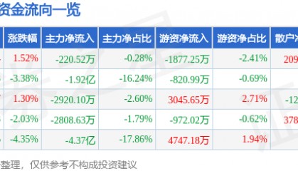 股票行情快报:拓斯达(300607)9月24日主力资金净卖出220.52万元
