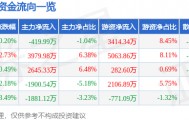 股票行情快报：潞安环能（601699）3月20日主力资金净卖出419.99万元