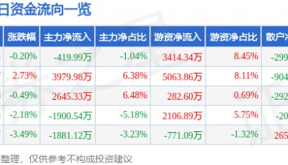 股票行情快报：潞安环能（601699）3月20日主力资金净卖出419.99万元