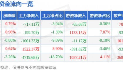 股票行情快报：黑芝麻（000716）1月6日主力资金净卖出717.11万元